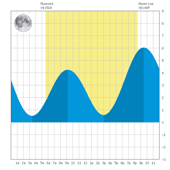 North Highlands Beach tide chart for Monday, June 29, 2026
