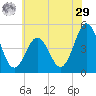 North Highlands Beach tide chart for Monday, June 29, 2026