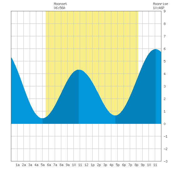 North Highlands Beach tide chart for Tuesday, June 2, 2026