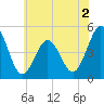 North Highlands Beach tide chart for Tuesday, June 2, 2026