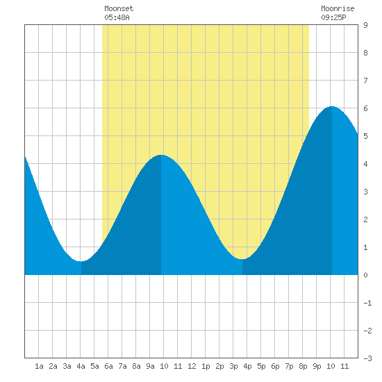 North Highlands Beach tide chart for Tuesday, June 30, 2026