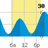 North Highlands Beach tide chart for Tuesday, June 30, 2026