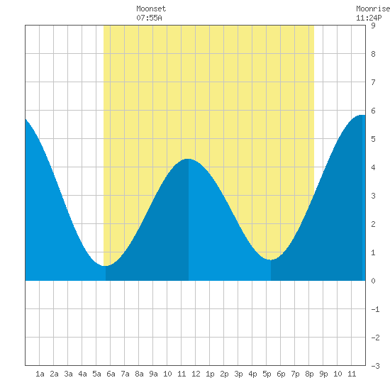 North Highlands Beach tide chart for Wednesday, June 3, 2026