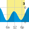 North Highlands Beach tide chart for Wednesday, June 3, 2026