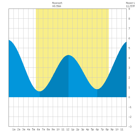 North Highlands Beach tide chart for Thursday, June 4, 2026