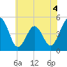 North Highlands Beach tide chart for Thursday, June 4, 2026