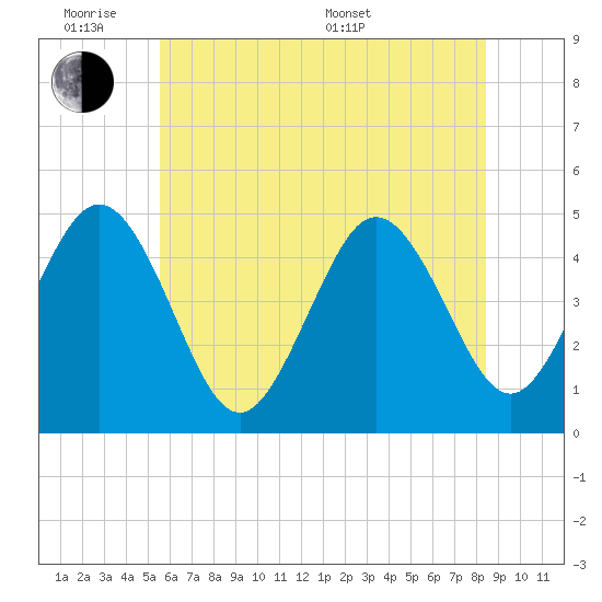 North Highlands Beach tide chart for Monday, June 8, 2026