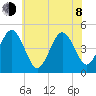 North Highlands Beach tide chart for Monday, June 8, 2026