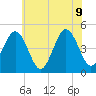 North Highlands Beach tide chart for Tuesday, June 9, 2026