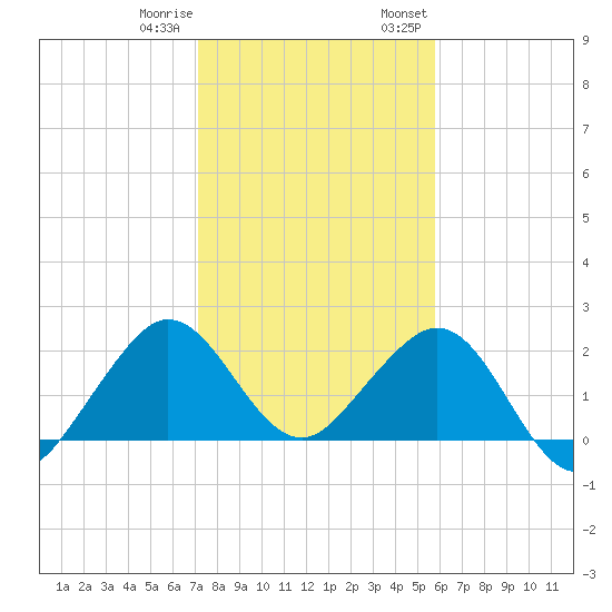 Newport Fishing Pier, FL tide chart for Sunday, January 10, 2021