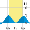 Newport Fishing Pier, FL tide chart for Monday, January 11, 2021