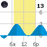Newport Fishing Pier, FL tide chart for Wednesday, January 13, 2021