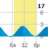 Newport Fishing Pier, FL tide chart for Sunday, January 17, 2021