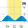 Newport Fishing Pier, FL tide chart for Tuesday, January 26, 2021