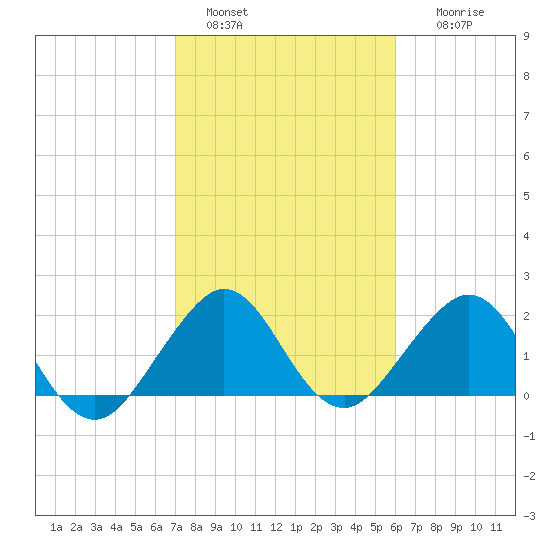 Newport Fishing Pier, FL tide chart for Saturday, January 30, 2021