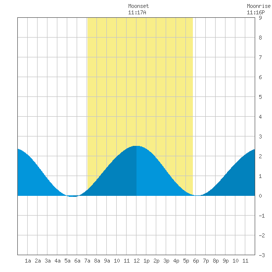 Newport Fishing Pier, FL tide chart for Monday, January 4, 2021