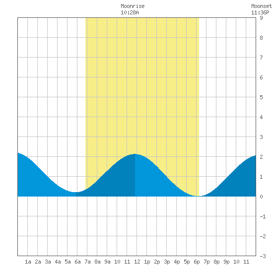 Newport Fishing Pier, FL tide chart for Wednesday, February 17, 2021
