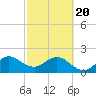 Newport Fishing Pier, FL tide chart for Saturday, February 20, 2021