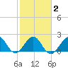 Newport Fishing Pier, FL tide chart for Tuesday, February 2, 2021