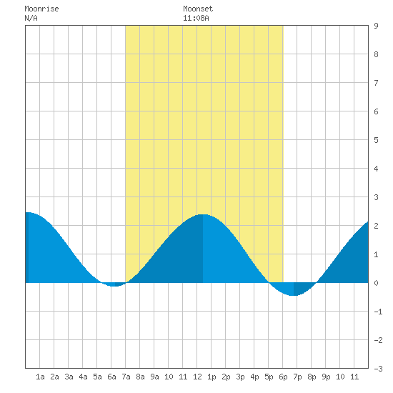 Newport Fishing Pier, FL tide chart for Wednesday, February 3, 2021