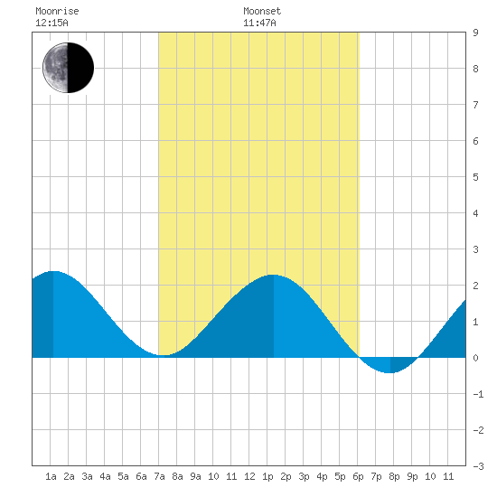 Newport Fishing Pier, FL tide chart for Thursday, February 4, 2021