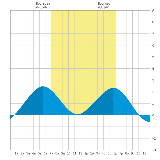 Newport Fishing Pier, FL tide chart for Monday, February 8, 2021