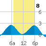 Newport Fishing Pier, FL tide chart for Monday, February 8, 2021