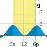 Newport Fishing Pier, FL tide chart for Tuesday, February 9, 2021