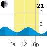 Newport Fishing Pier, FL tide chart for Sunday, March 21, 2021
