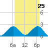 Newport Fishing Pier, FL tide chart for Thursday, March 25, 2021
