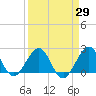 Newport Fishing Pier, FL tide chart for Monday, March 29, 2021
