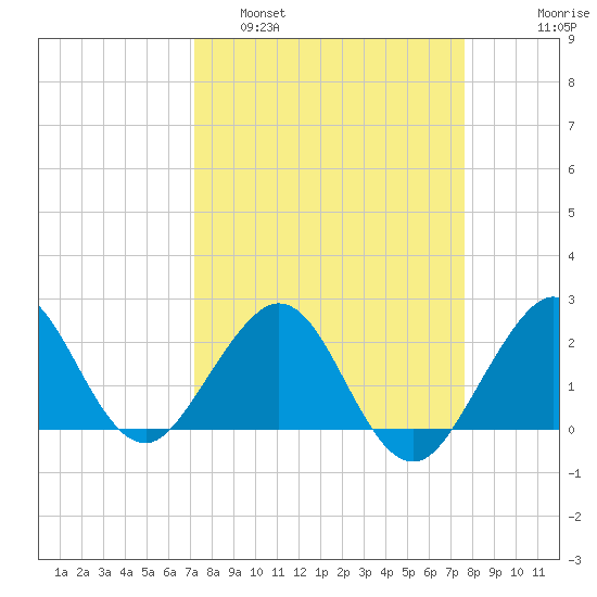 Newport Fishing Pier, FL tide chart for Wednesday, March 31, 2021