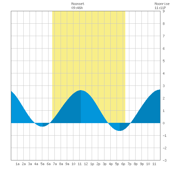 Newport Fishing Pier, FL tide chart for Wednesday, March 3, 2021