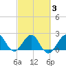 Newport Fishing Pier, FL tide chart for Wednesday, March 3, 2021