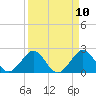 Newport Fishing Pier, FL tide chart for Saturday, April 10, 2021