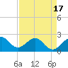 Newport Fishing Pier, FL tide chart for Saturday, April 17, 2021