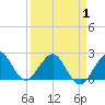 Newport Fishing Pier, FL tide chart for Thursday, April 1, 2021
