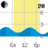 Newport Fishing Pier, FL tide chart for Tuesday, April 20, 2021