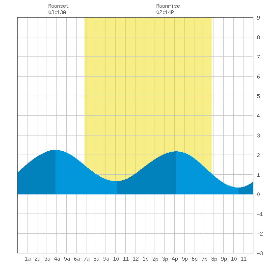Newport Fishing Pier, FL tide chart for Wednesday, April 21, 2021
