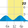 Newport Fishing Pier, FL tide chart for Thursday, April 22, 2021