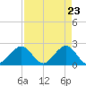 Newport Fishing Pier, FL tide chart for Friday, April 23, 2021