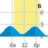 Newport Fishing Pier, FL tide chart for Tuesday, April 6, 2021