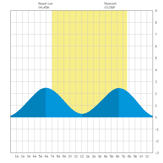 Newport Fishing Pier, FL tide chart for Wednesday, April 7, 2021