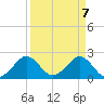 Newport Fishing Pier, FL tide chart for Wednesday, April 7, 2021