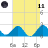 Newport Fishing Pier, FL tide chart for Tuesday, May 11, 2021
