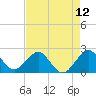 Newport Fishing Pier, FL tide chart for Wednesday, May 12, 2021