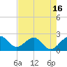 Newport Fishing Pier, FL tide chart for Sunday, May 16, 2021