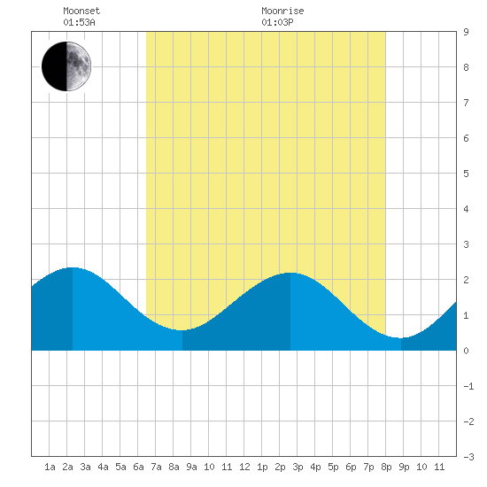 Newport Fishing Pier, FL tide chart for Wednesday, May 19, 2021