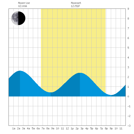 Newport Fishing Pier, FL tide chart for Monday, May 3, 2021