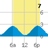 Newport Fishing Pier, FL tide chart for Friday, May 7, 2021